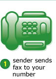 (1) sender sends fax to your number